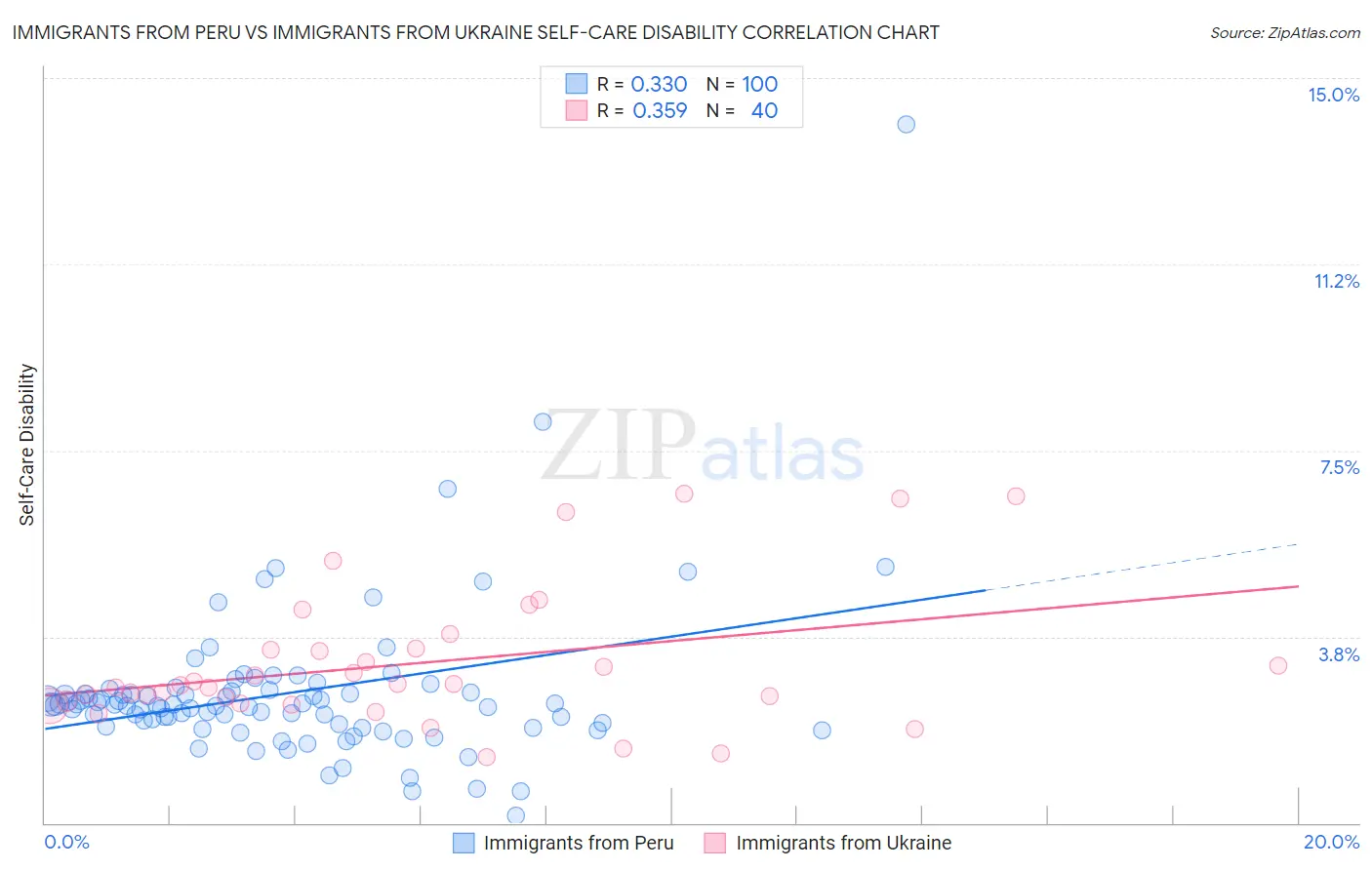 Immigrants from Peru vs Immigrants from Ukraine Self-Care Disability