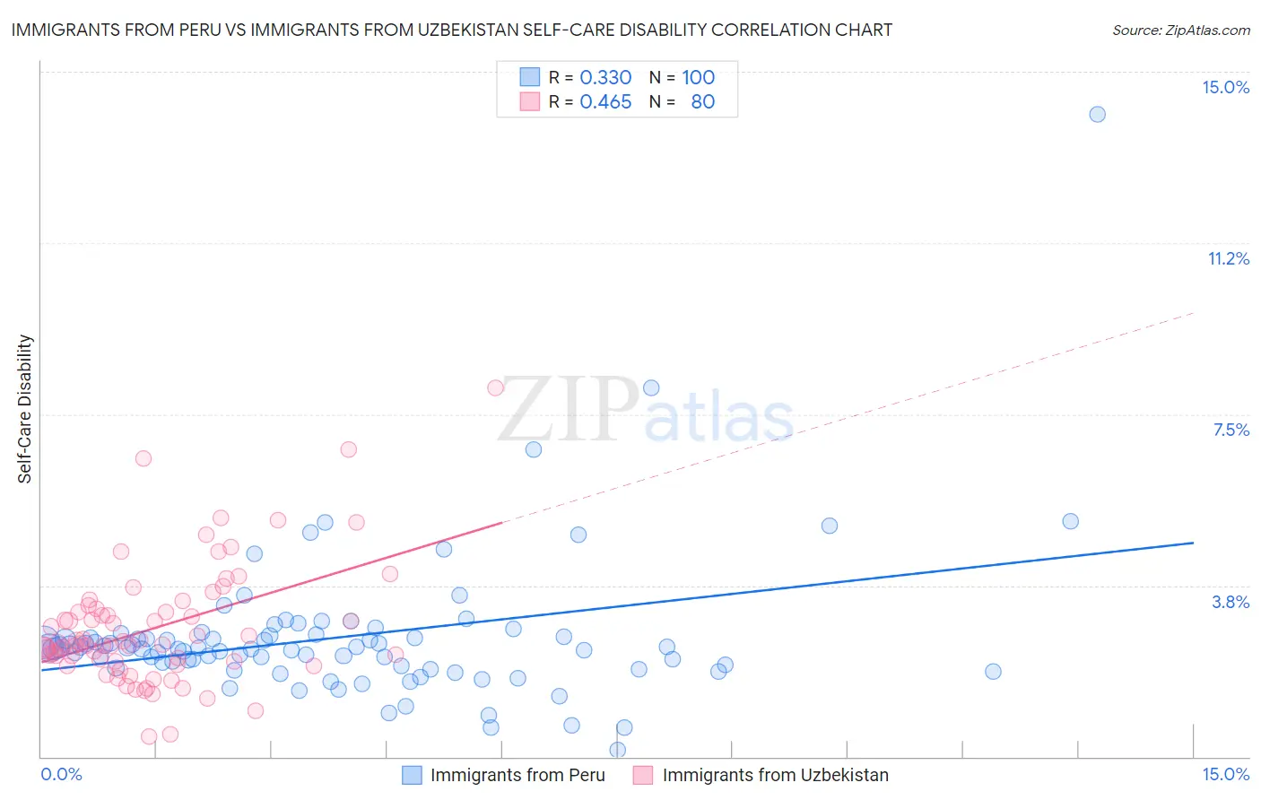 Immigrants from Peru vs Immigrants from Uzbekistan Self-Care Disability