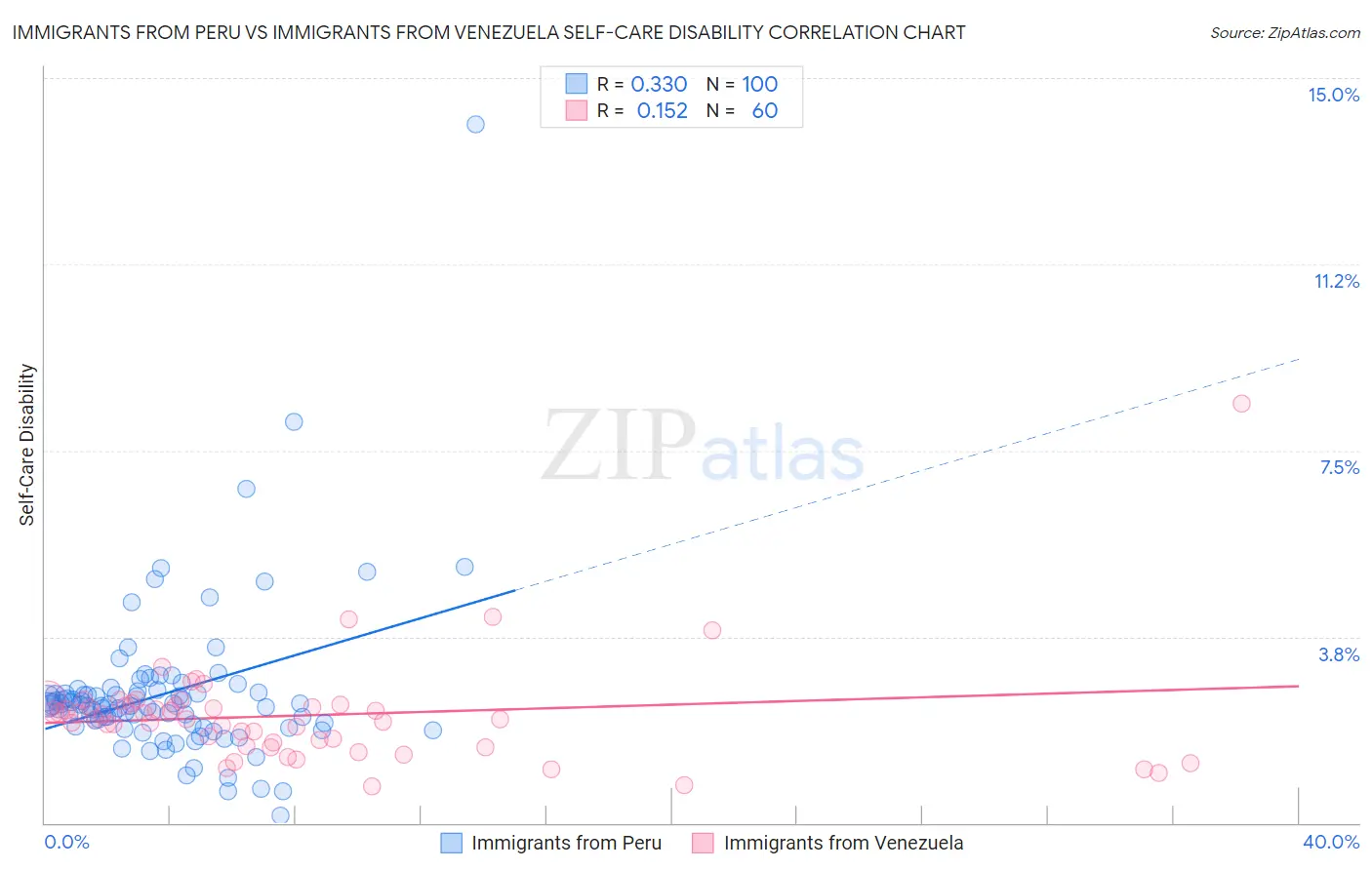 Immigrants from Peru vs Immigrants from Venezuela Self-Care Disability