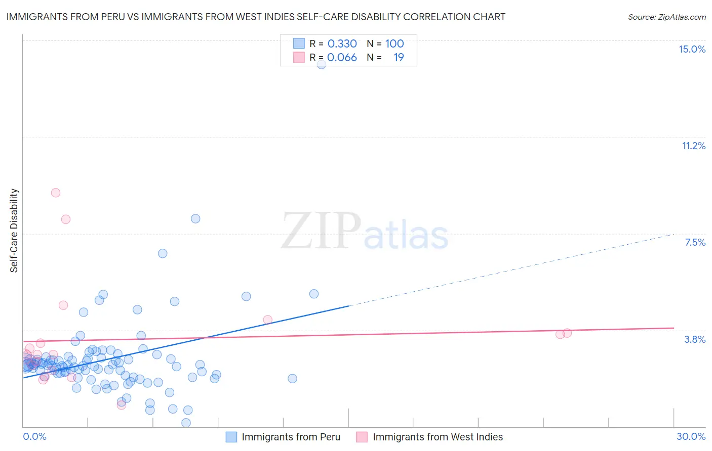 Immigrants from Peru vs Immigrants from West Indies Self-Care Disability