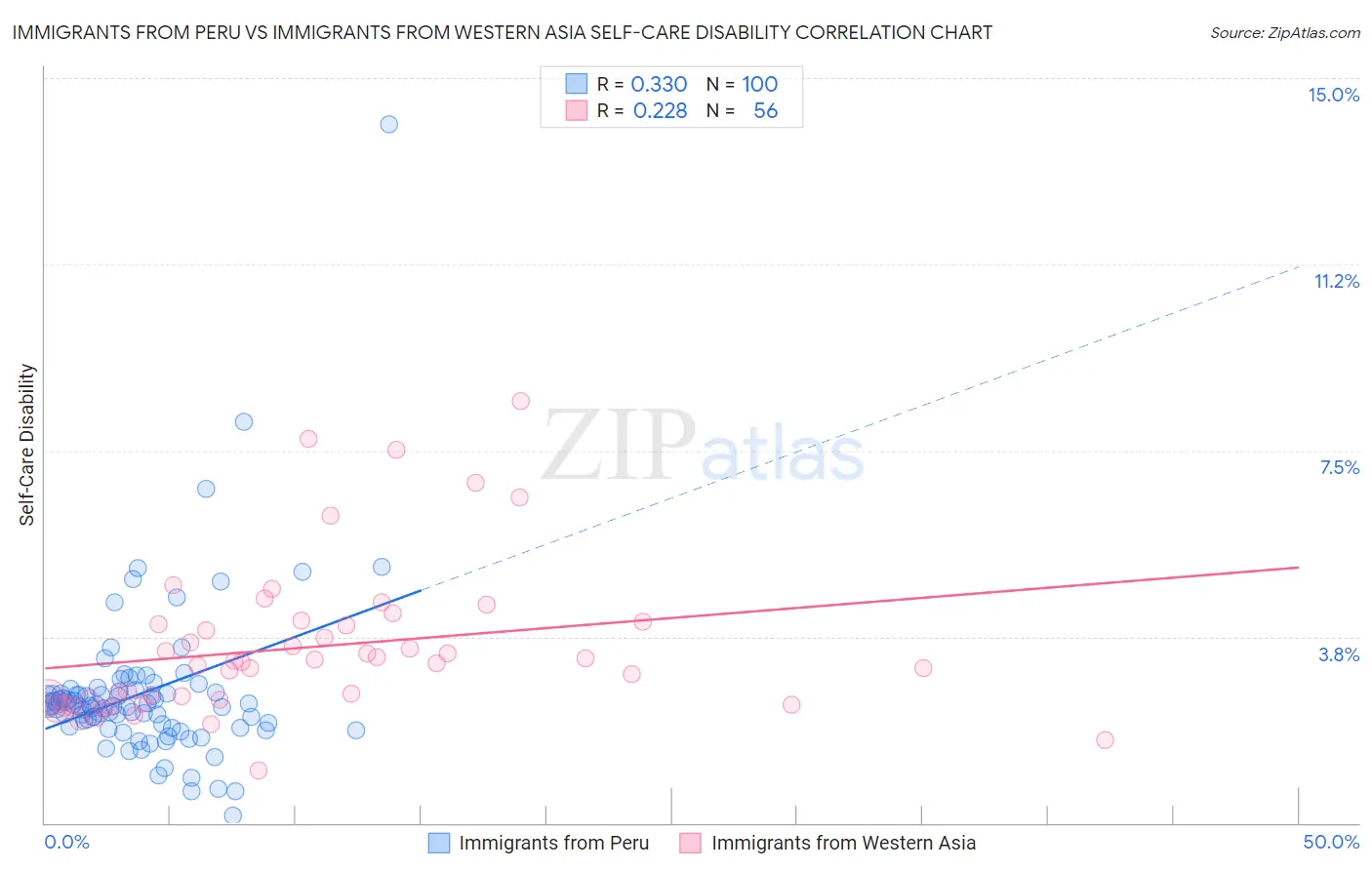 Immigrants from Peru vs Immigrants from Western Asia Self-Care Disability
