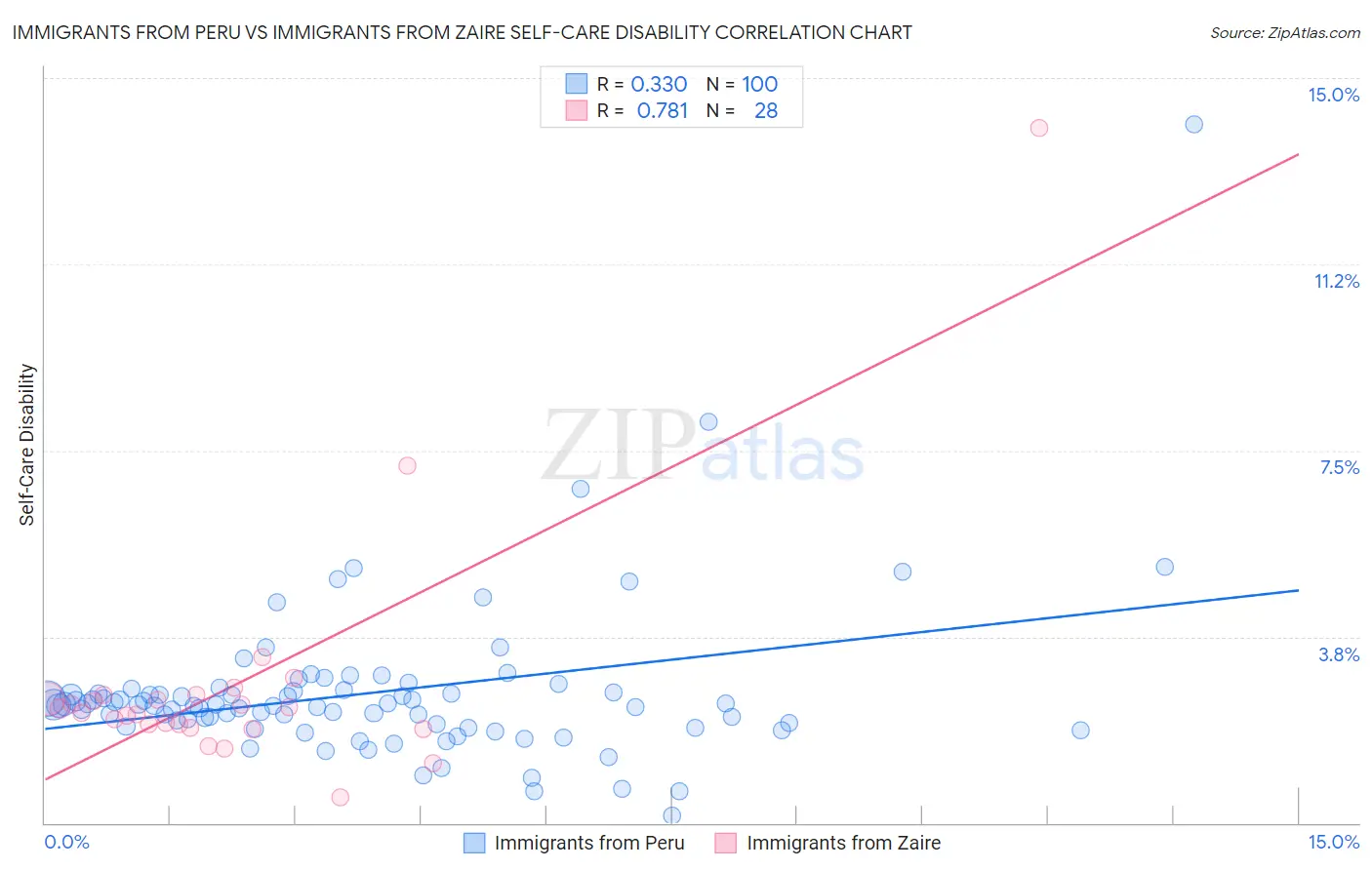Immigrants from Peru vs Immigrants from Zaire Self-Care Disability