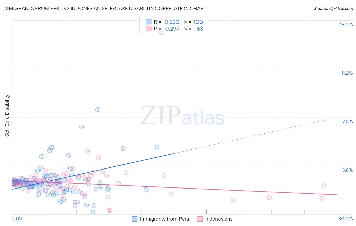 Immigrants from Peru vs Indonesian Self-Care Disability
