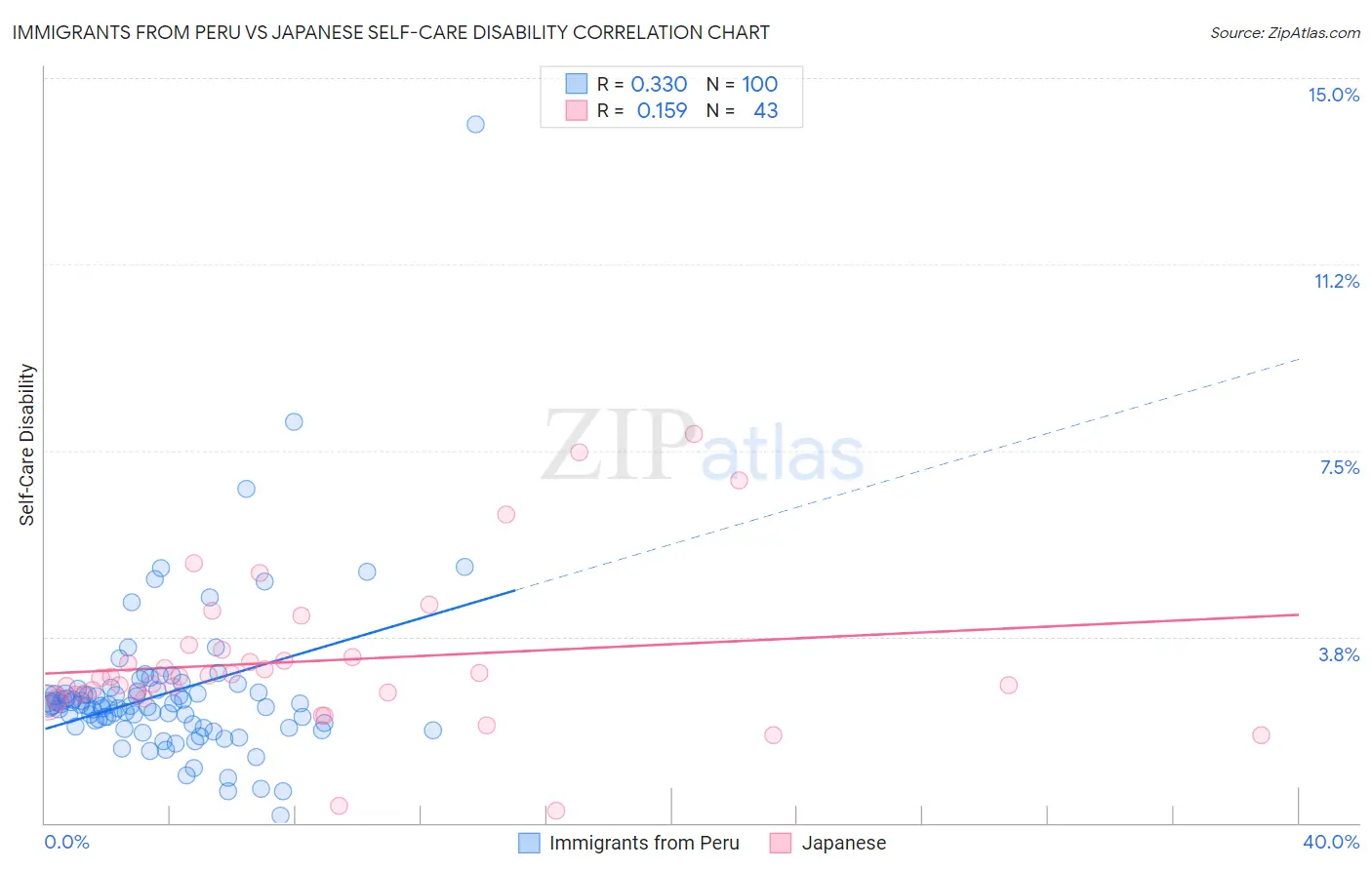 Immigrants from Peru vs Japanese Self-Care Disability