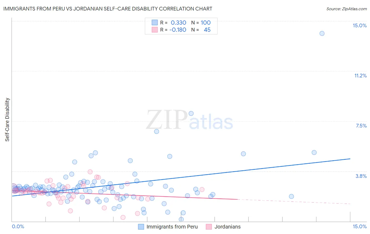Immigrants from Peru vs Jordanian Self-Care Disability