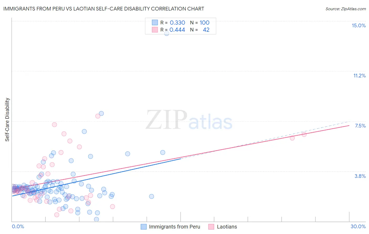 Immigrants from Peru vs Laotian Self-Care Disability