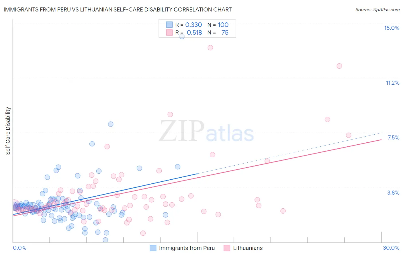 Immigrants from Peru vs Lithuanian Self-Care Disability