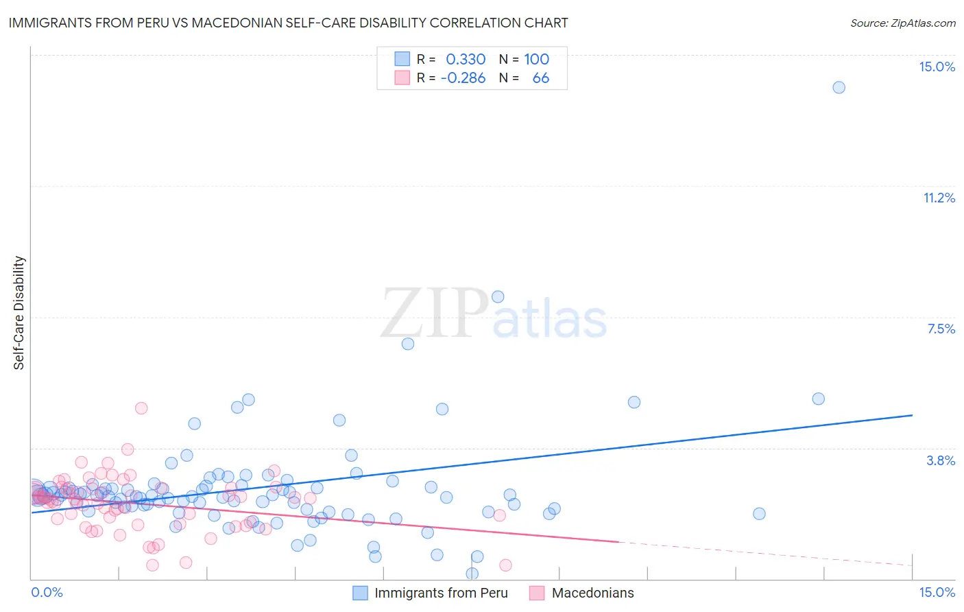 Immigrants from Peru vs Macedonian Self-Care Disability