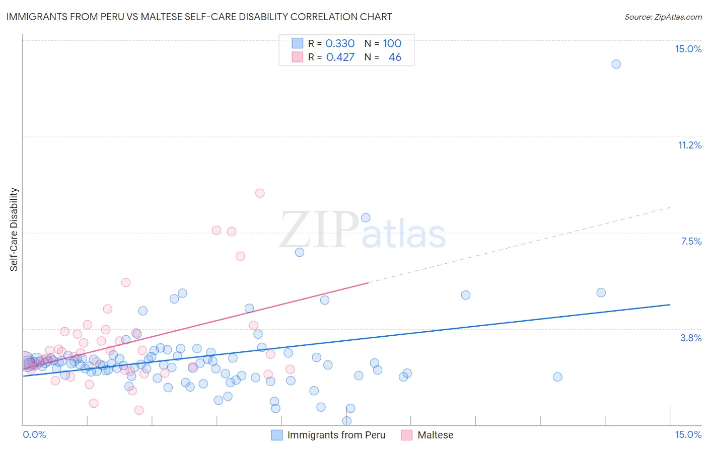 Immigrants from Peru vs Maltese Self-Care Disability