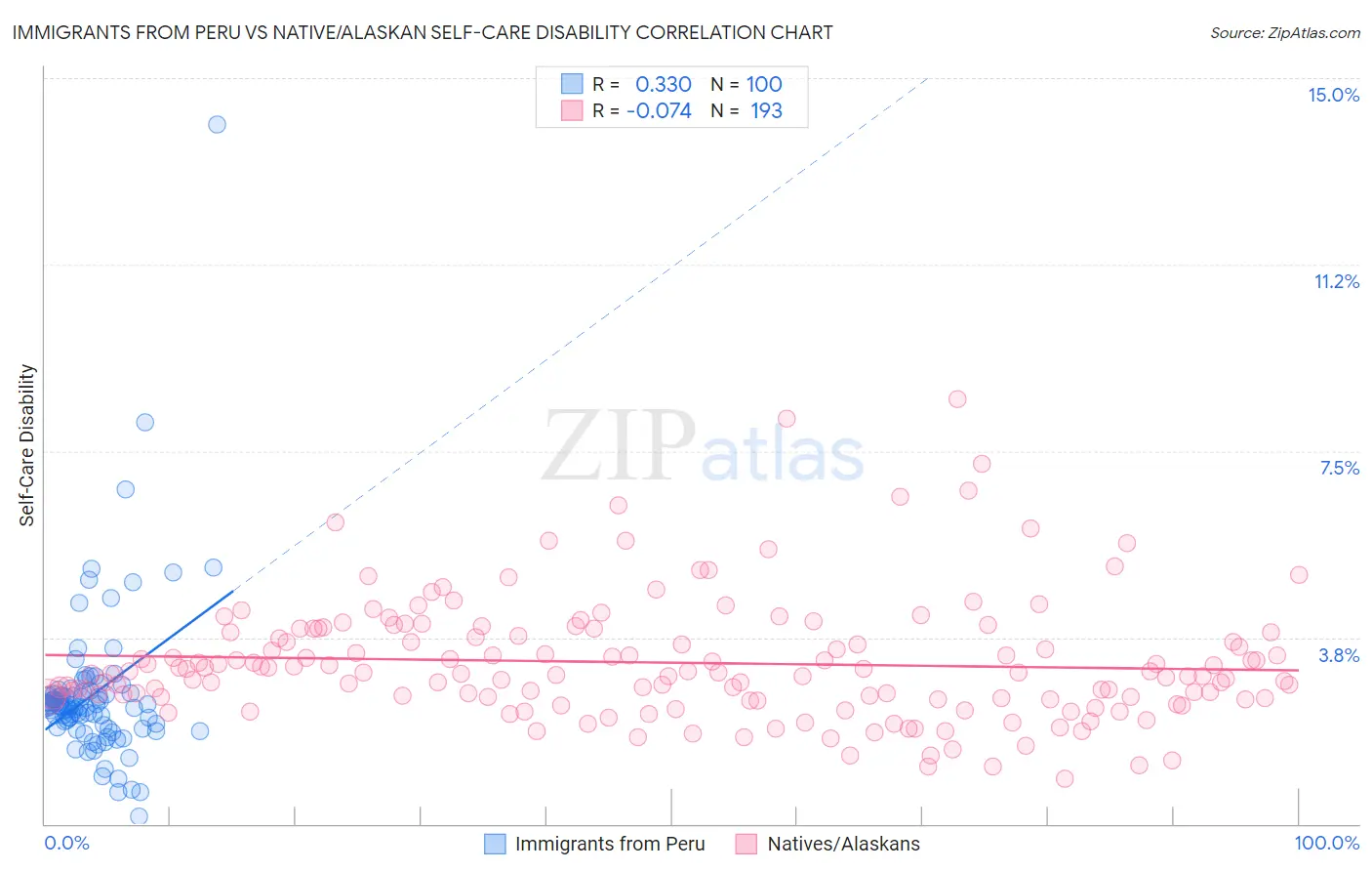 Immigrants from Peru vs Native/Alaskan Self-Care Disability