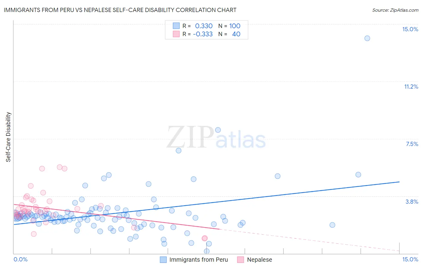 Immigrants from Peru vs Nepalese Self-Care Disability