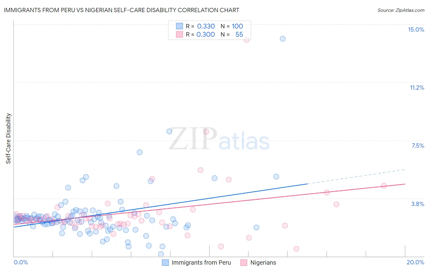 Immigrants from Peru vs Nigerian Self-Care Disability