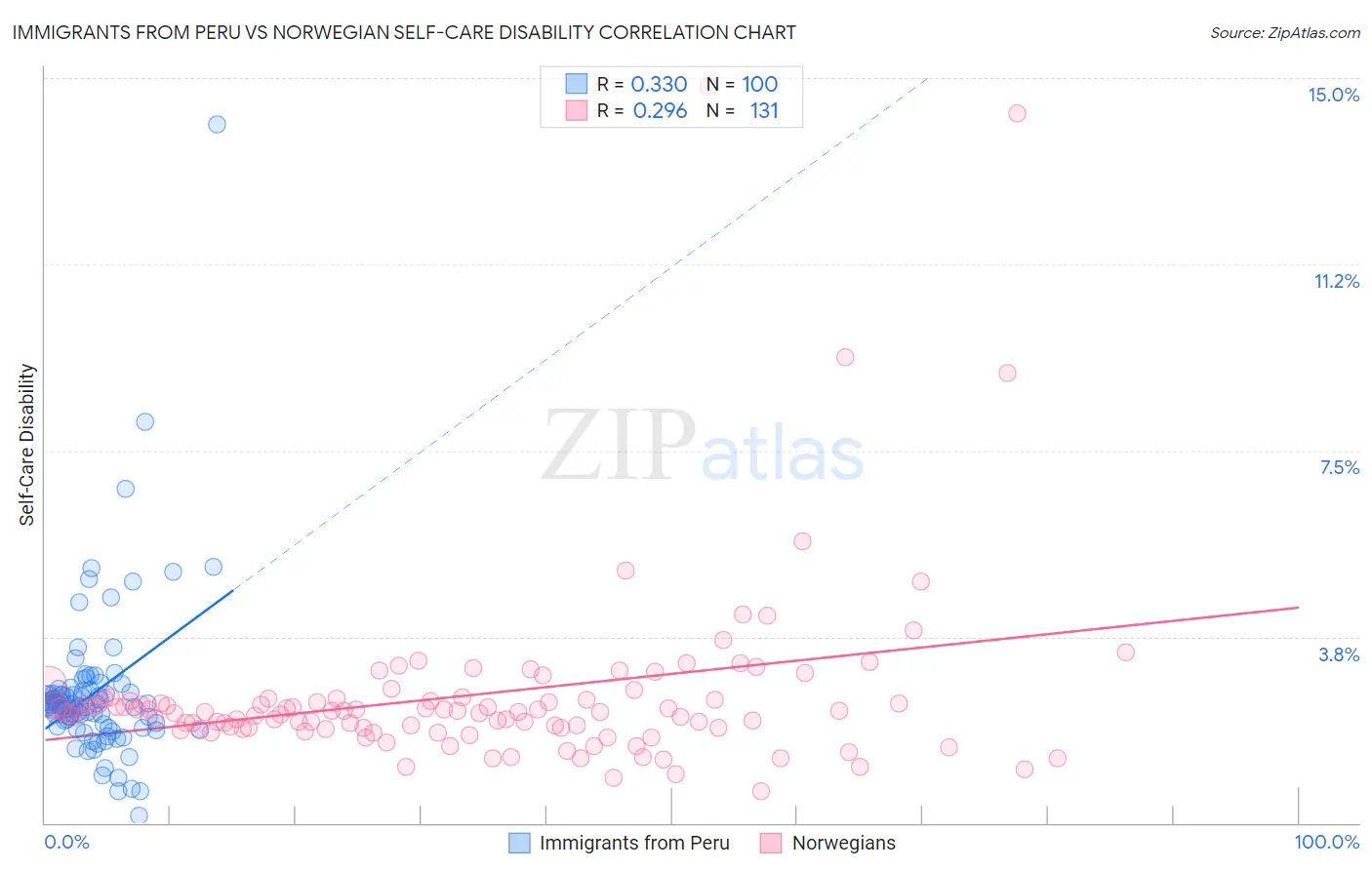 Immigrants from Peru vs Norwegian Self-Care Disability