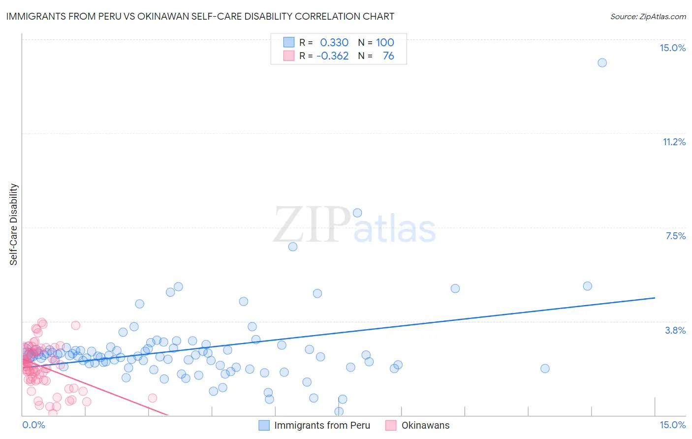 Immigrants from Peru vs Okinawan Self-Care Disability