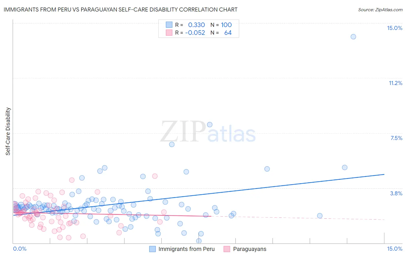 Immigrants from Peru vs Paraguayan Self-Care Disability