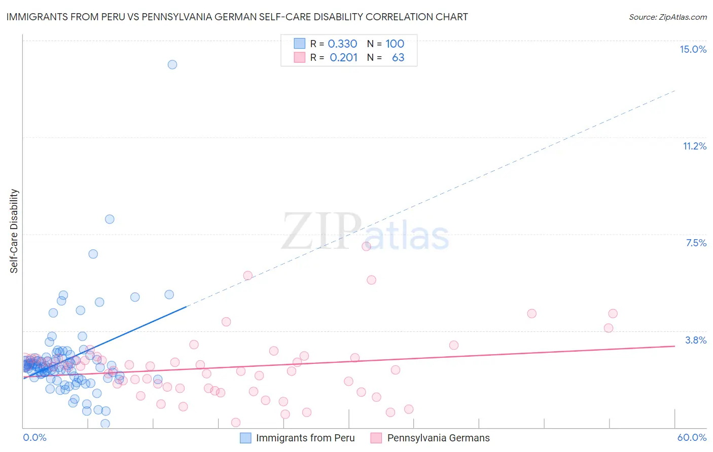 Immigrants from Peru vs Pennsylvania German Self-Care Disability