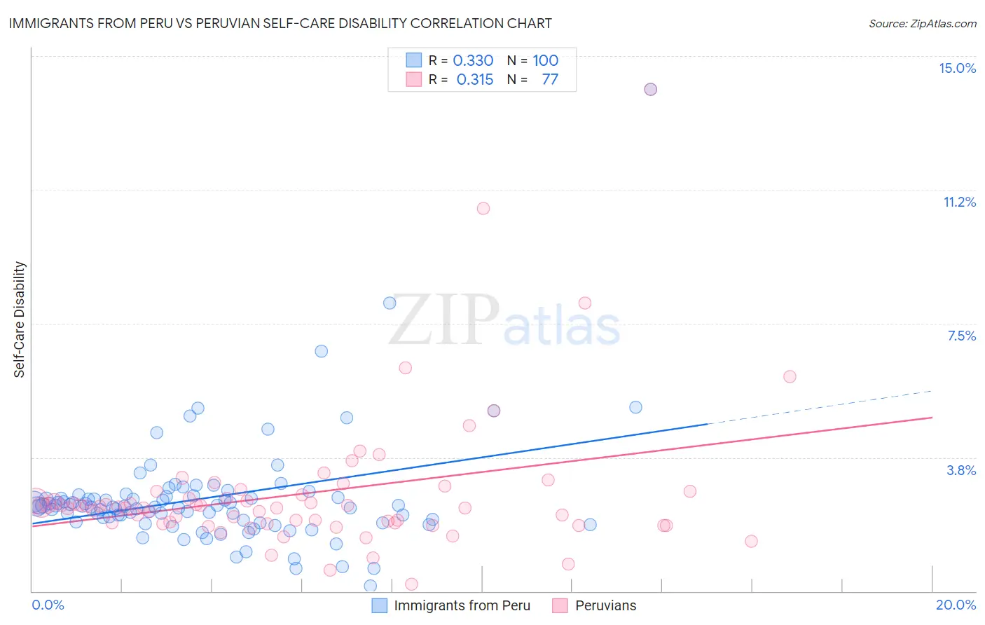 Immigrants from Peru vs Peruvian Self-Care Disability