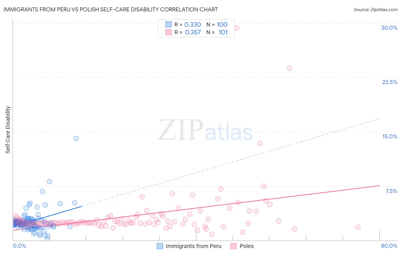 Immigrants from Peru vs Polish Self-Care Disability