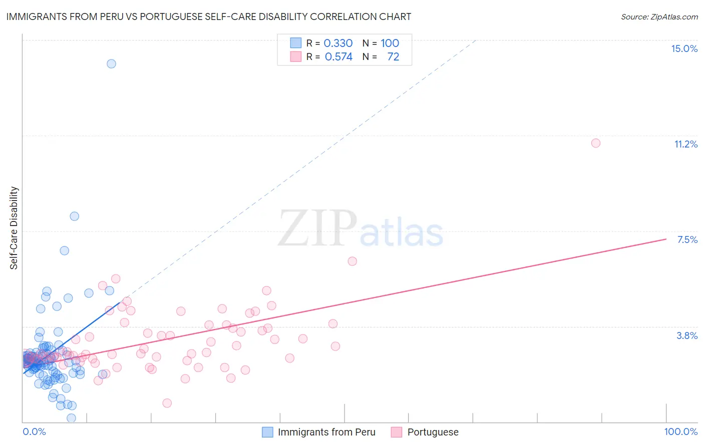 Immigrants from Peru vs Portuguese Self-Care Disability