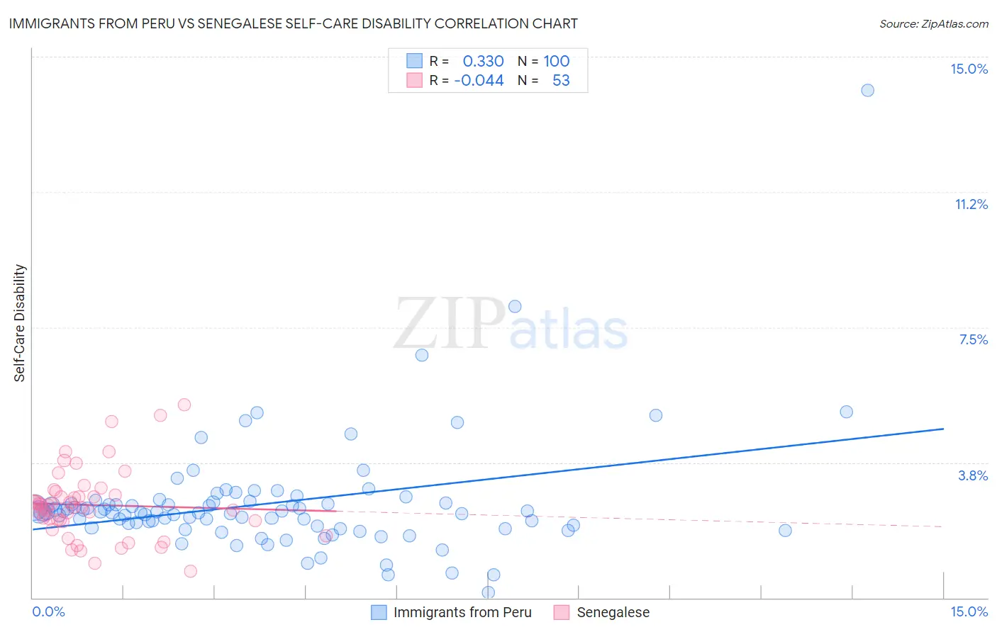 Immigrants from Peru vs Senegalese Self-Care Disability