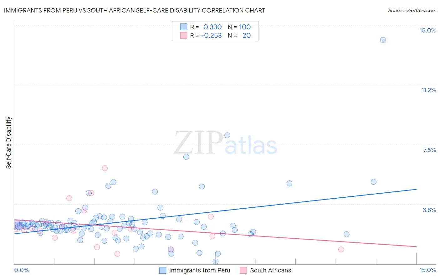 Immigrants from Peru vs South African Self-Care Disability