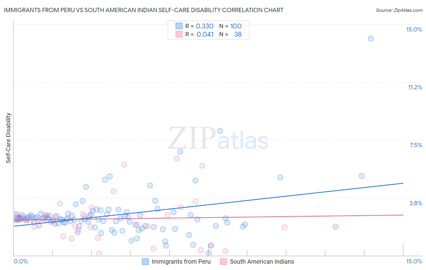 Immigrants from Peru vs South American Indian Self-Care Disability