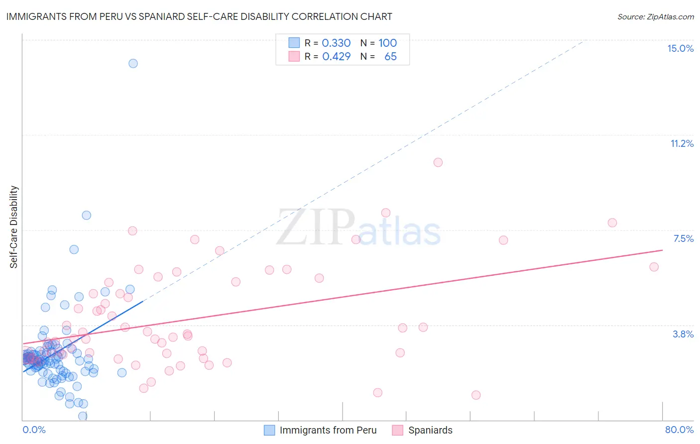 Immigrants from Peru vs Spaniard Self-Care Disability