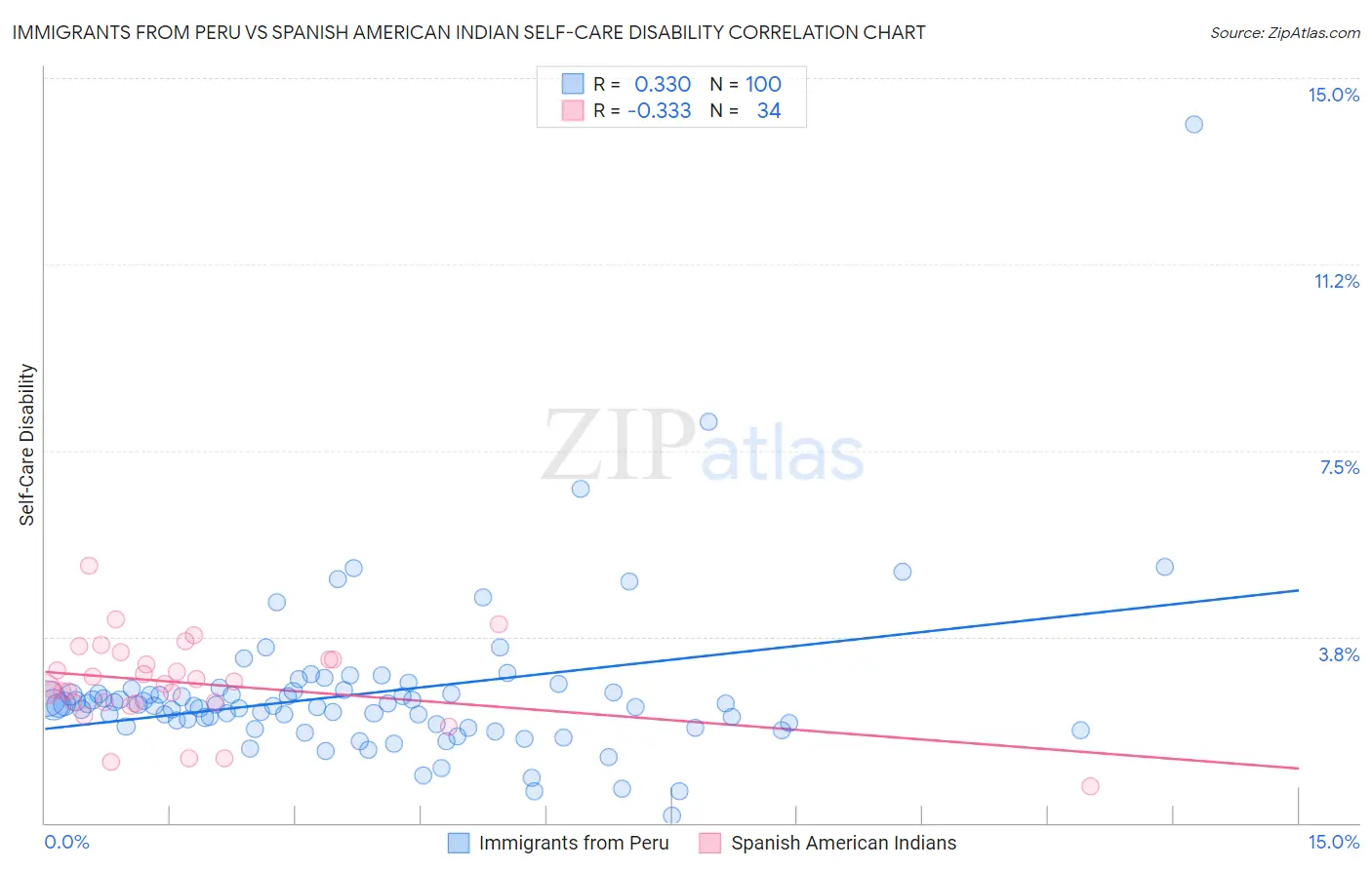 Immigrants from Peru vs Spanish American Indian Self-Care Disability