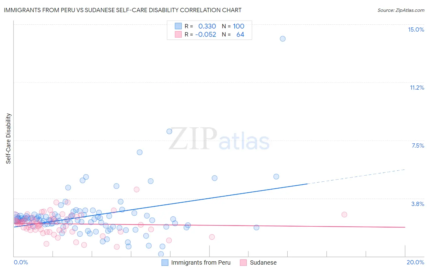 Immigrants from Peru vs Sudanese Self-Care Disability