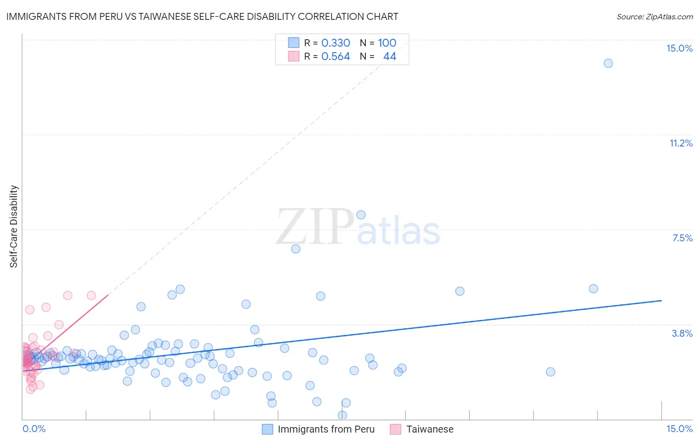 Immigrants from Peru vs Taiwanese Self-Care Disability