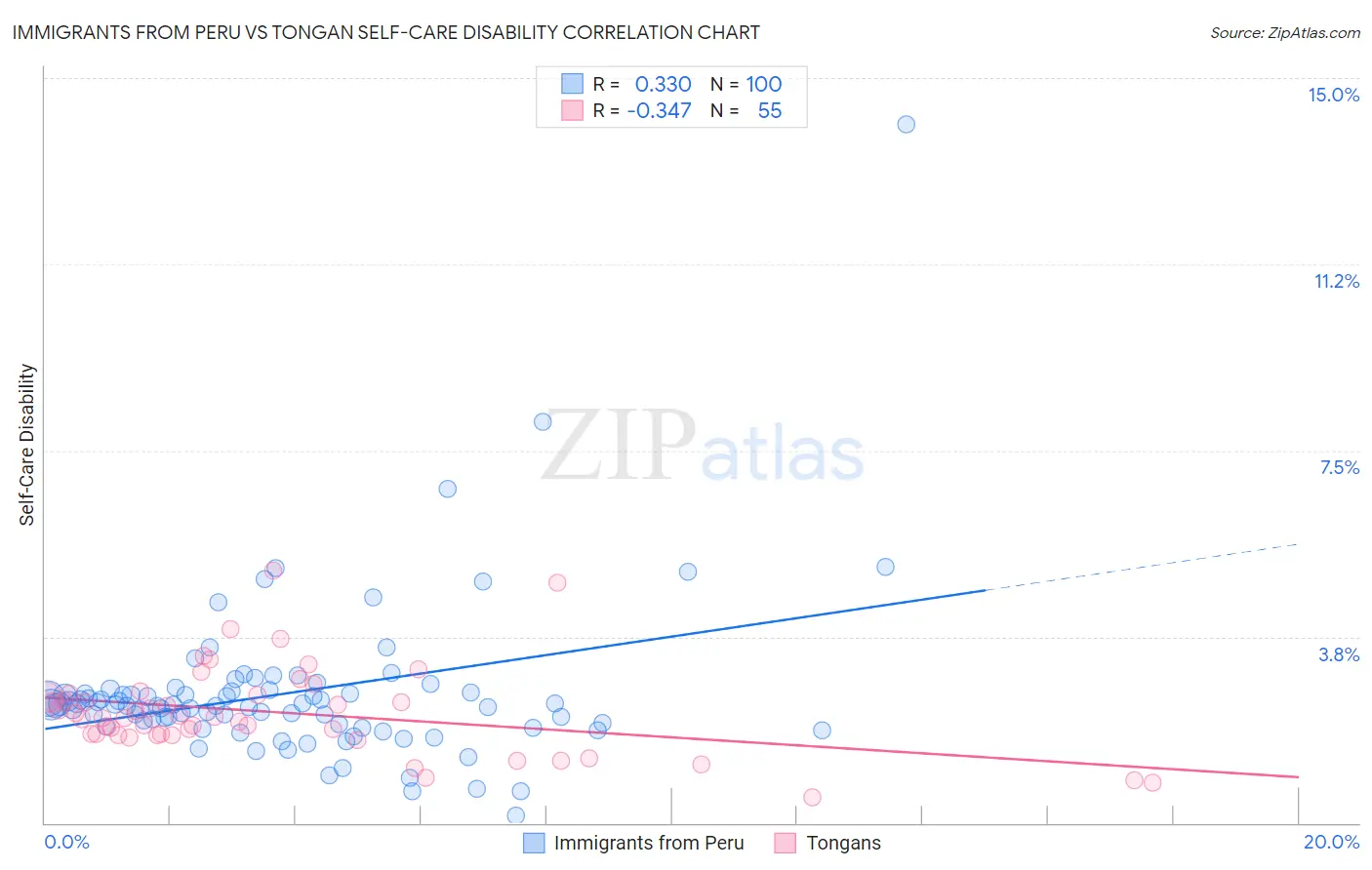 Immigrants from Peru vs Tongan Self-Care Disability