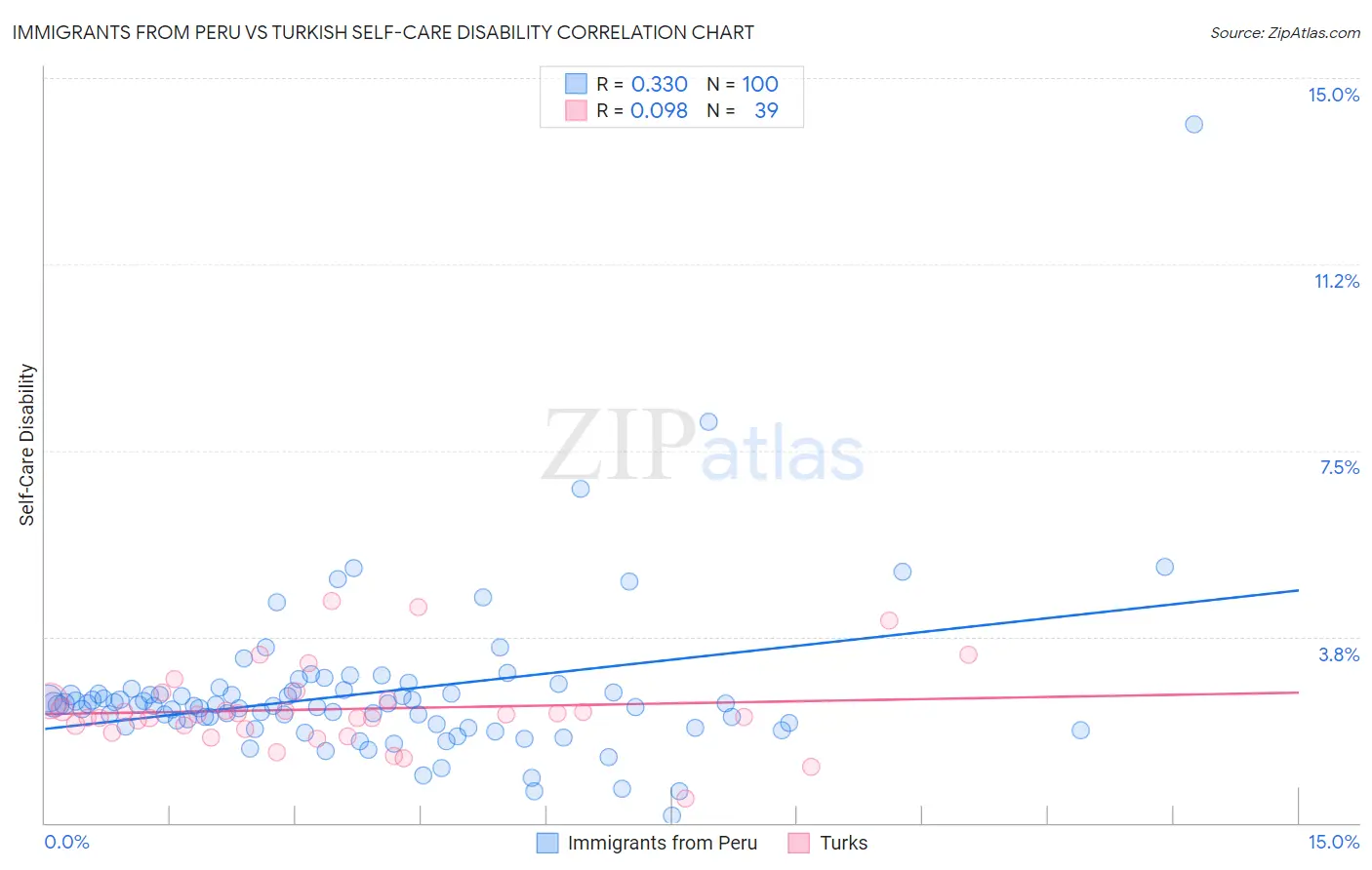 Immigrants from Peru vs Turkish Self-Care Disability
