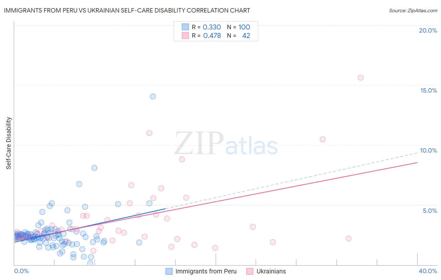 Immigrants from Peru vs Ukrainian Self-Care Disability