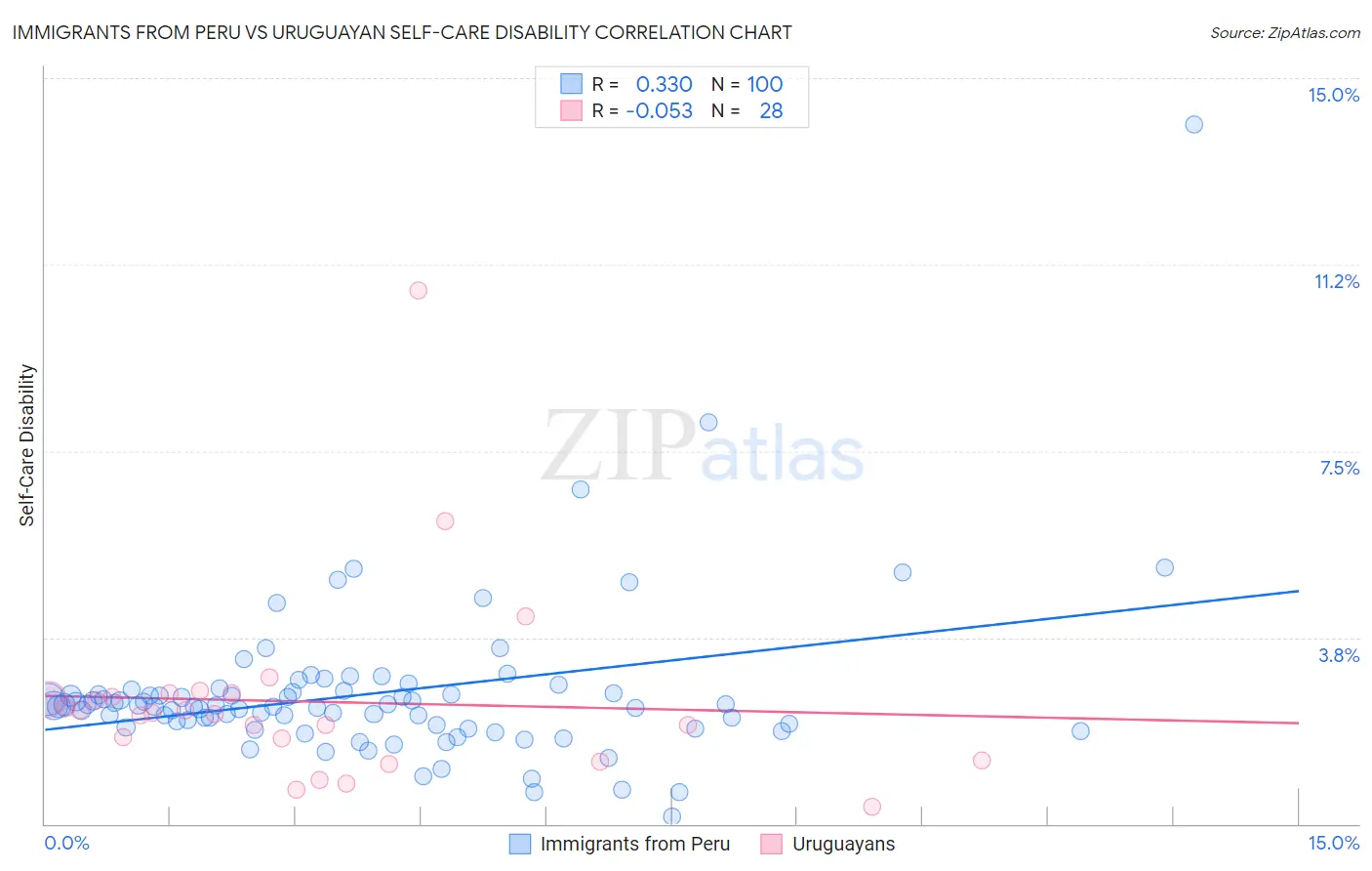 Immigrants from Peru vs Uruguayan Self-Care Disability