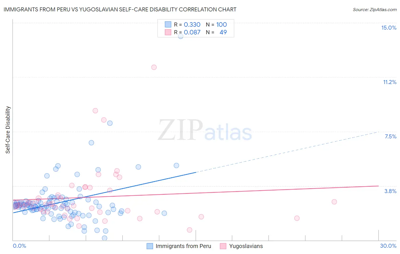 Immigrants from Peru vs Yugoslavian Self-Care Disability