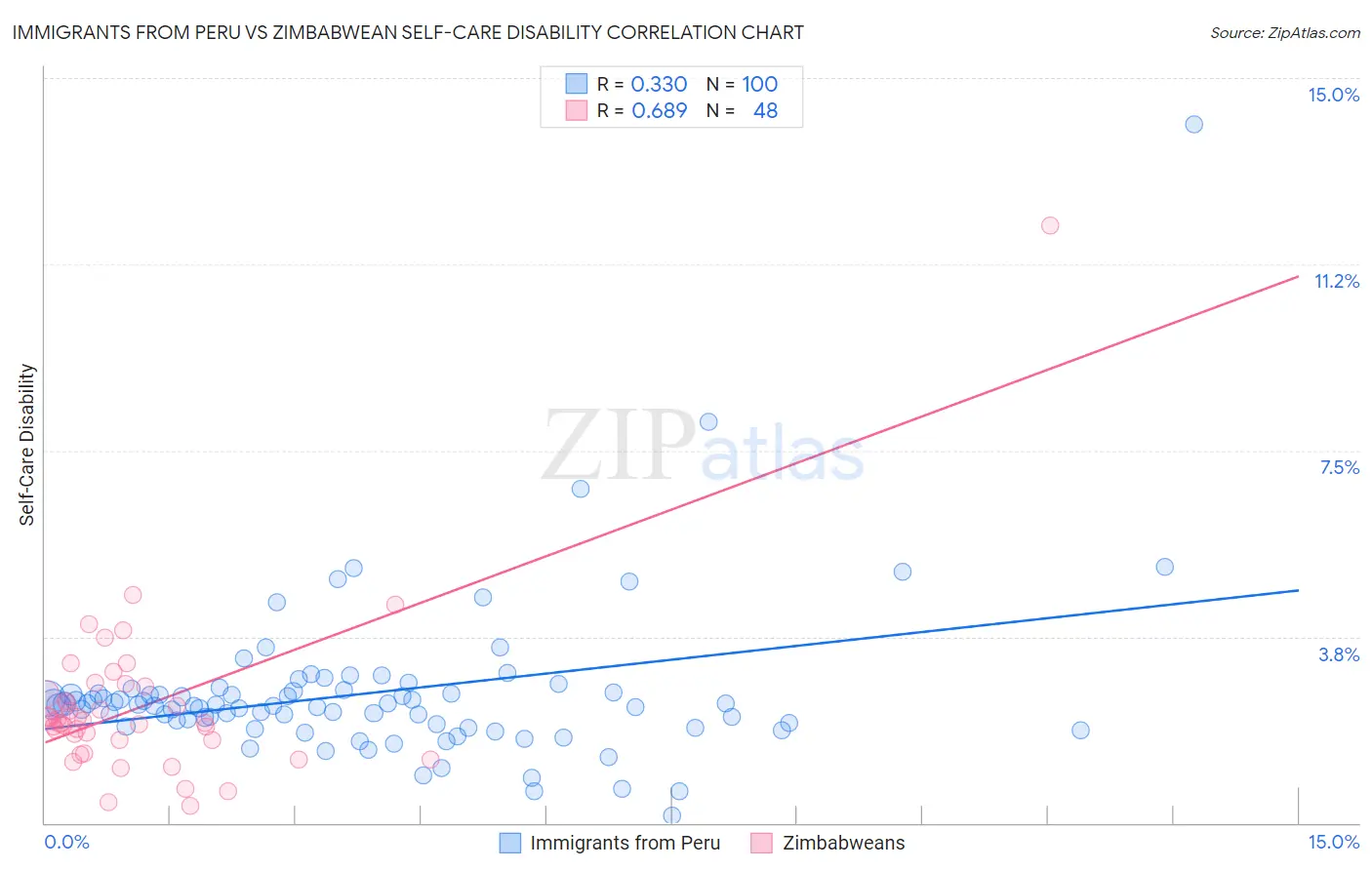 Immigrants from Peru vs Zimbabwean Self-Care Disability