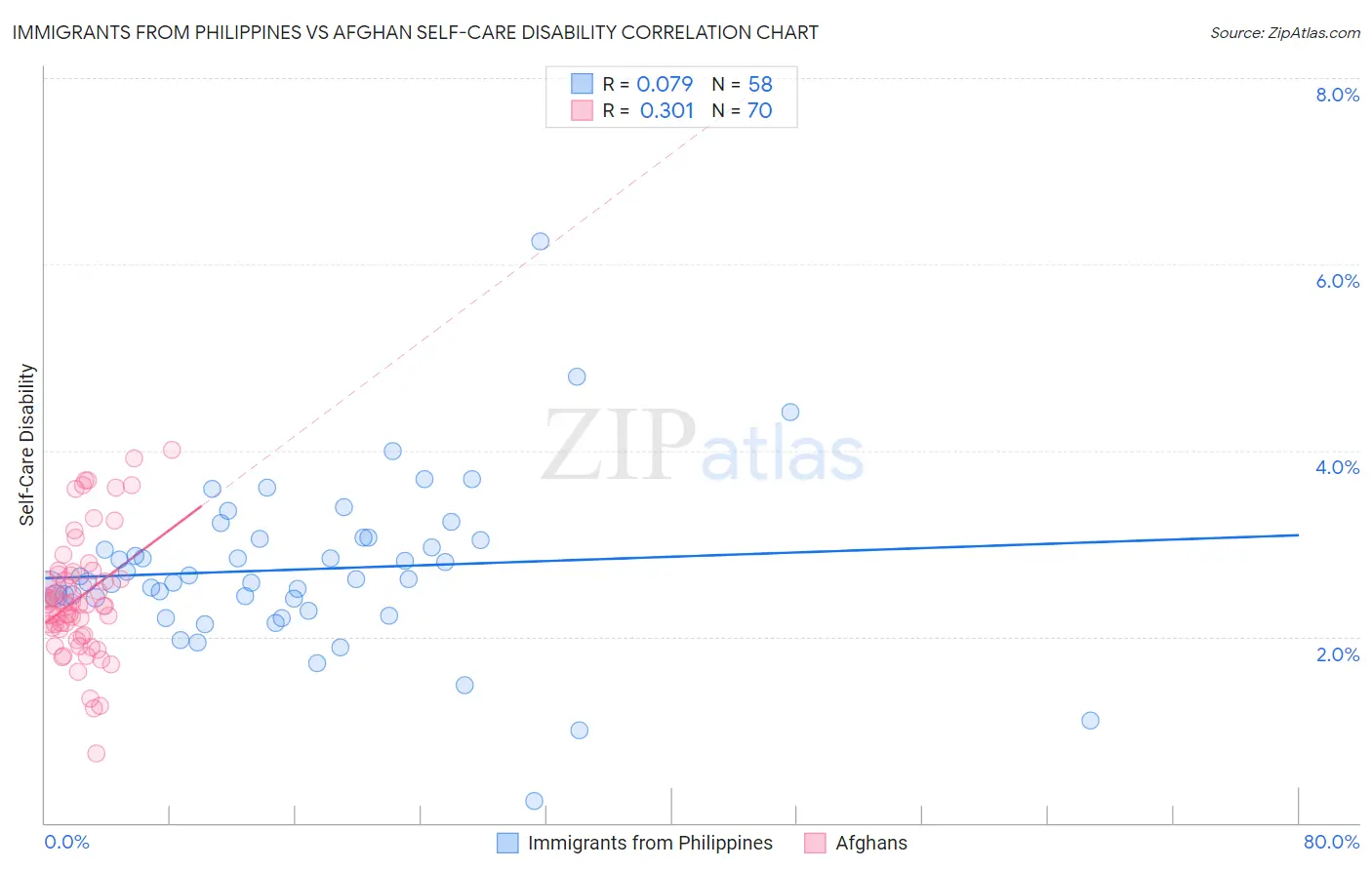 Immigrants from Philippines vs Afghan Self-Care Disability