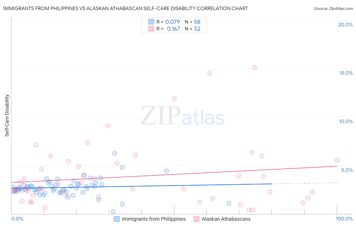 Immigrants from Philippines vs Alaskan Athabascan Self-Care Disability