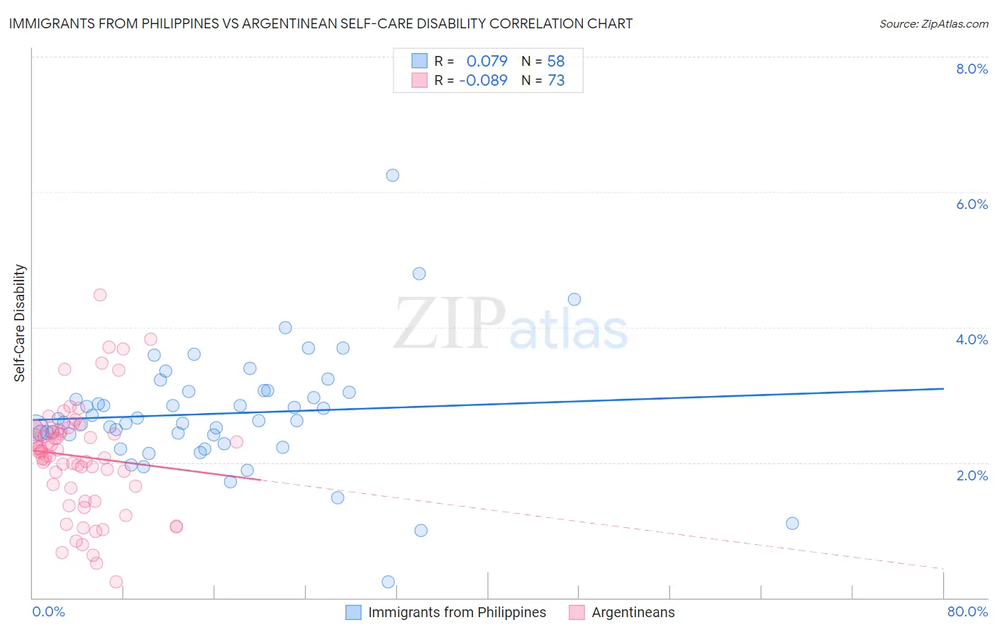 Immigrants from Philippines vs Argentinean Self-Care Disability