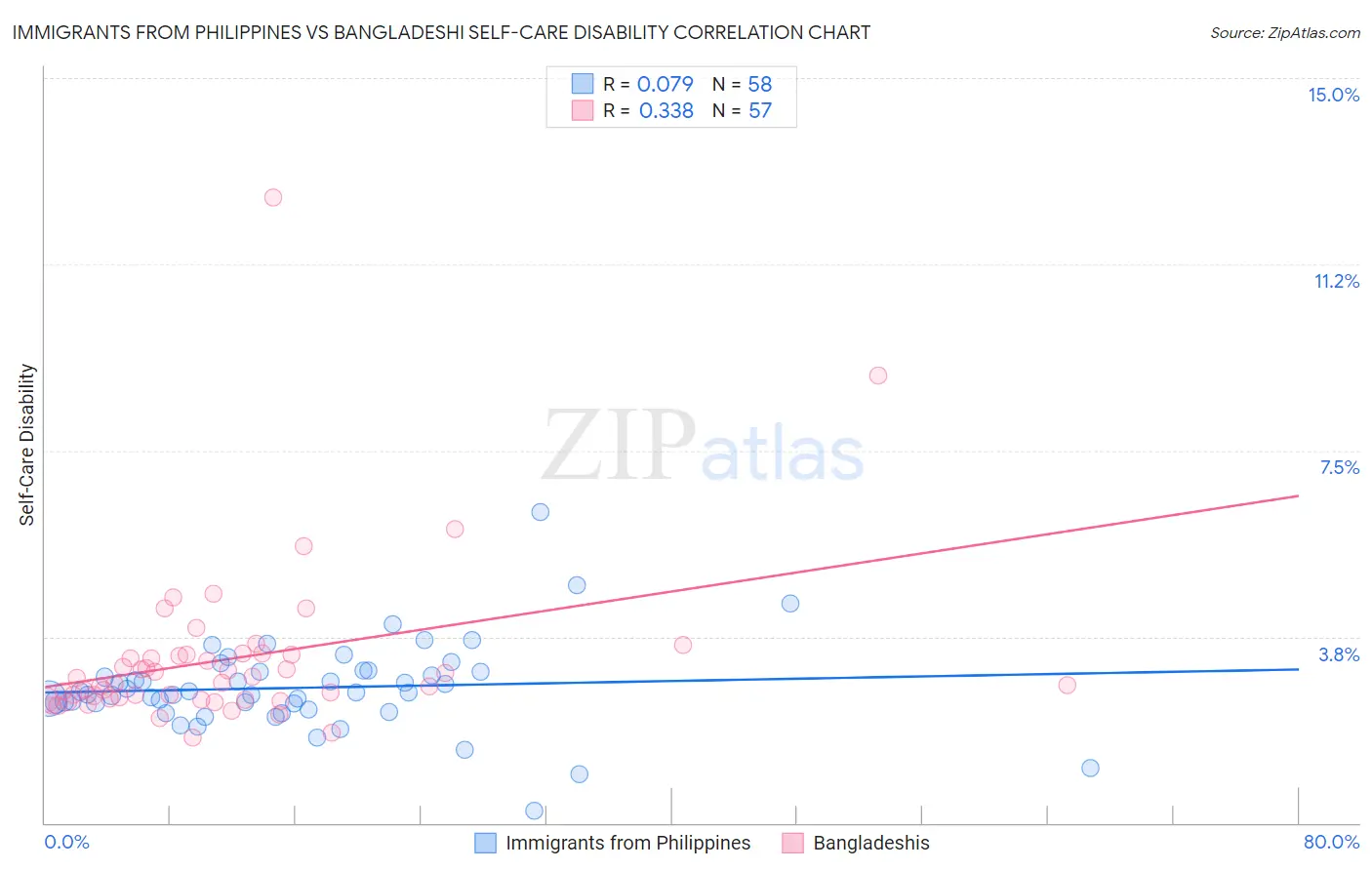 Immigrants from Philippines vs Bangladeshi Self-Care Disability