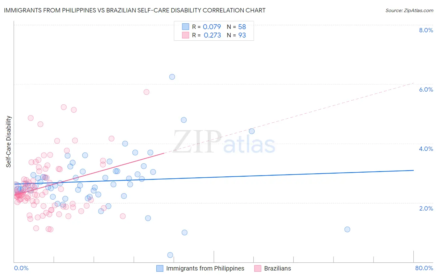 Immigrants from Philippines vs Brazilian Self-Care Disability