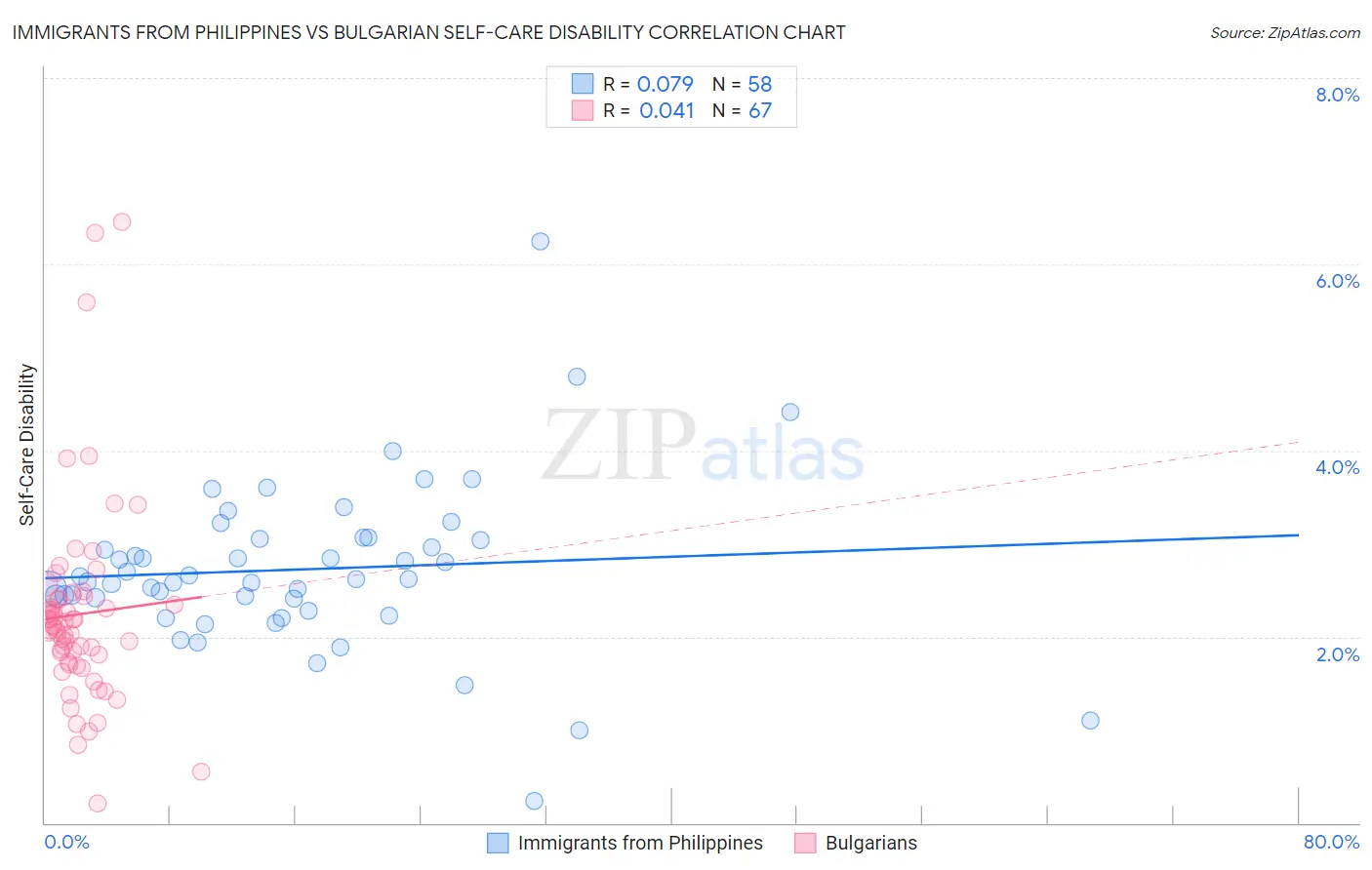 Immigrants from Philippines vs Bulgarian Self-Care Disability