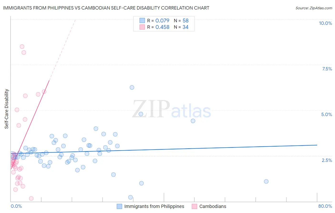 Immigrants from Philippines vs Cambodian Self-Care Disability