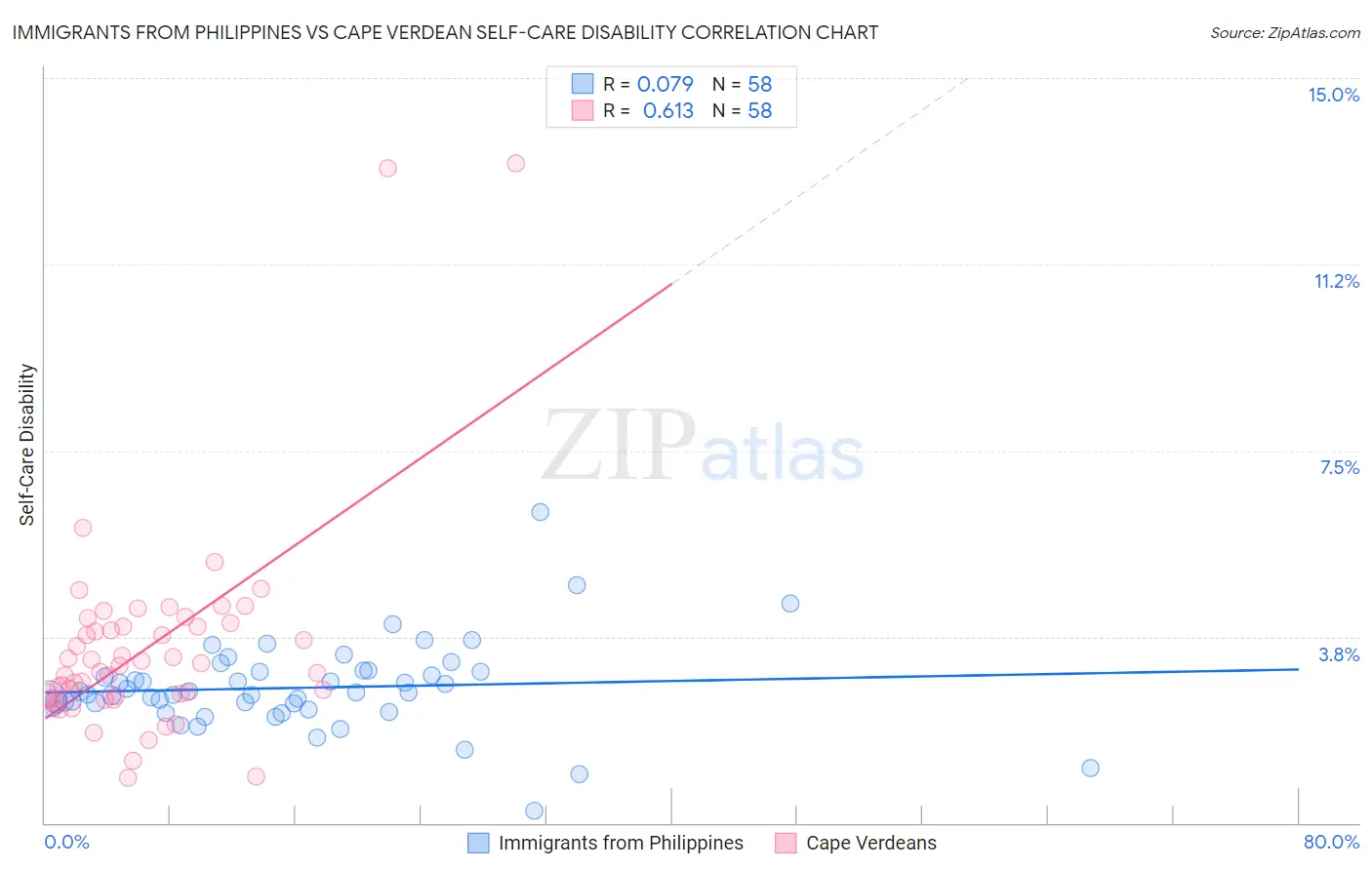 Immigrants from Philippines vs Cape Verdean Self-Care Disability