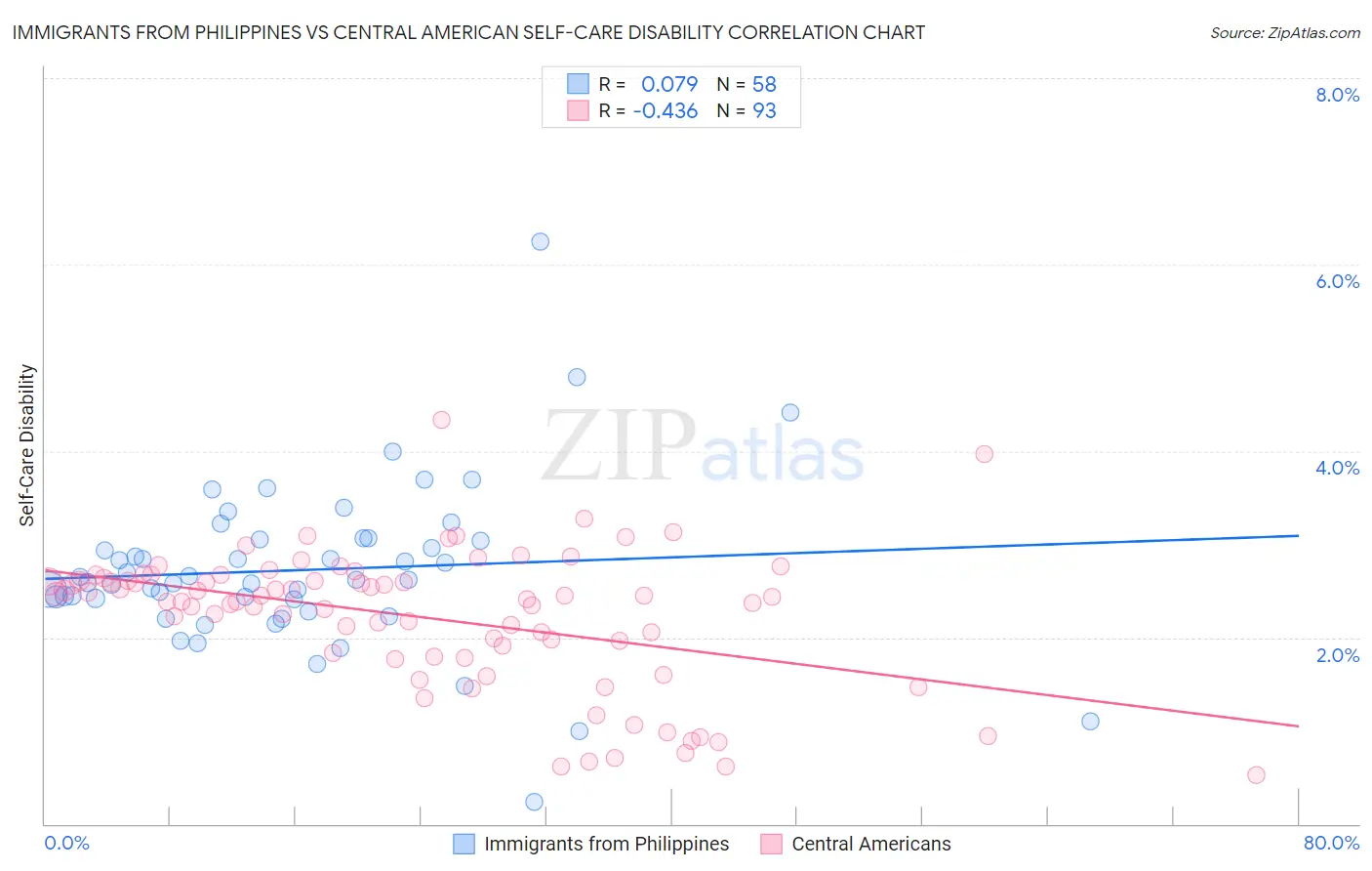Immigrants from Philippines vs Central American Self-Care Disability