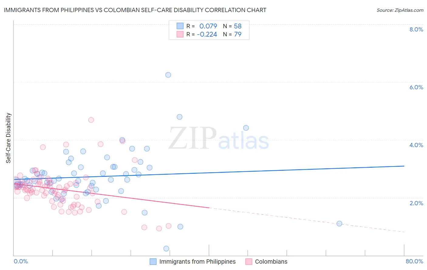 Immigrants from Philippines vs Colombian Self-Care Disability