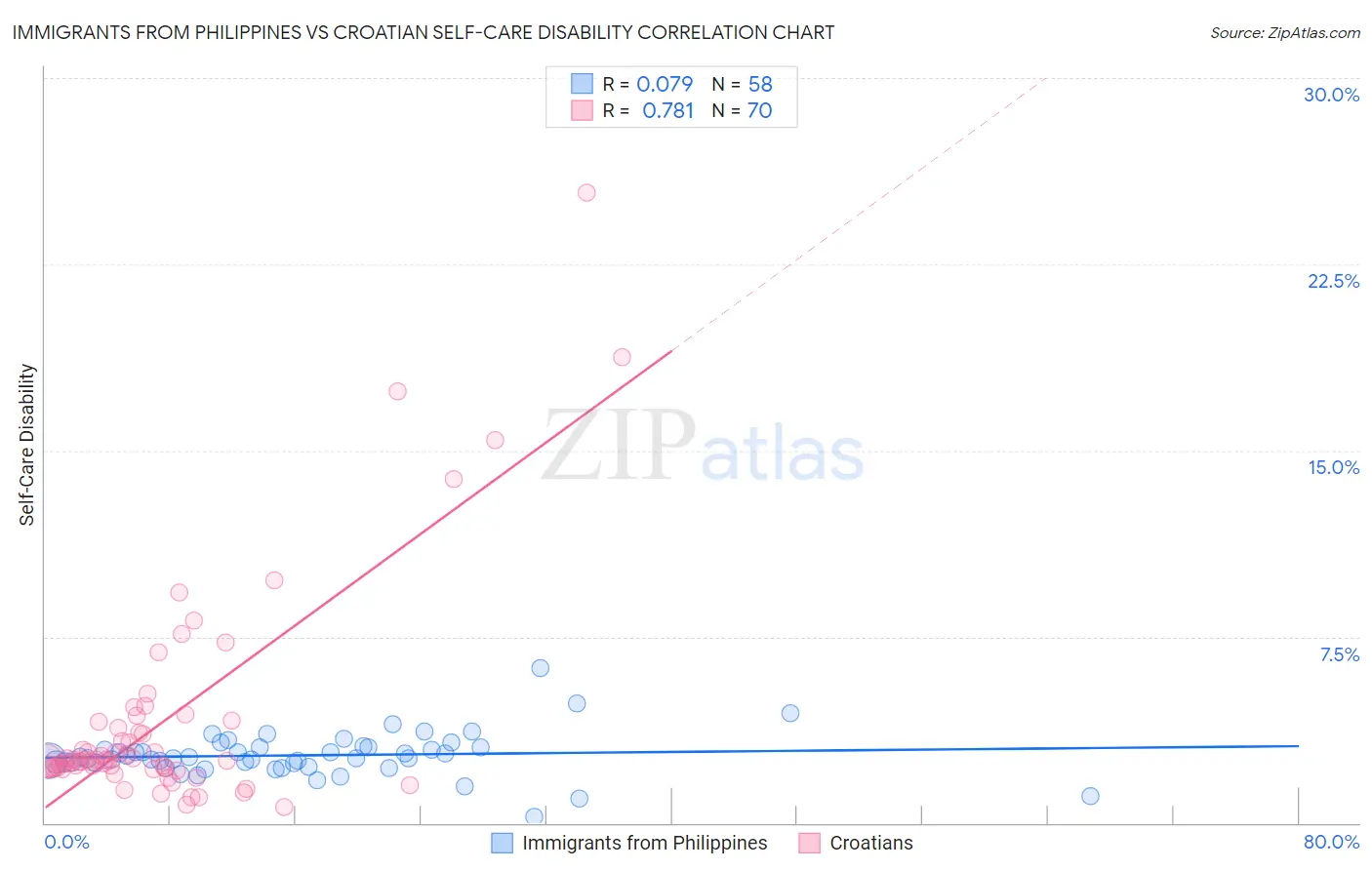 Immigrants from Philippines vs Croatian Self-Care Disability