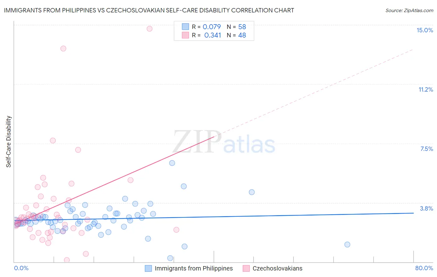 Immigrants from Philippines vs Czechoslovakian Self-Care Disability