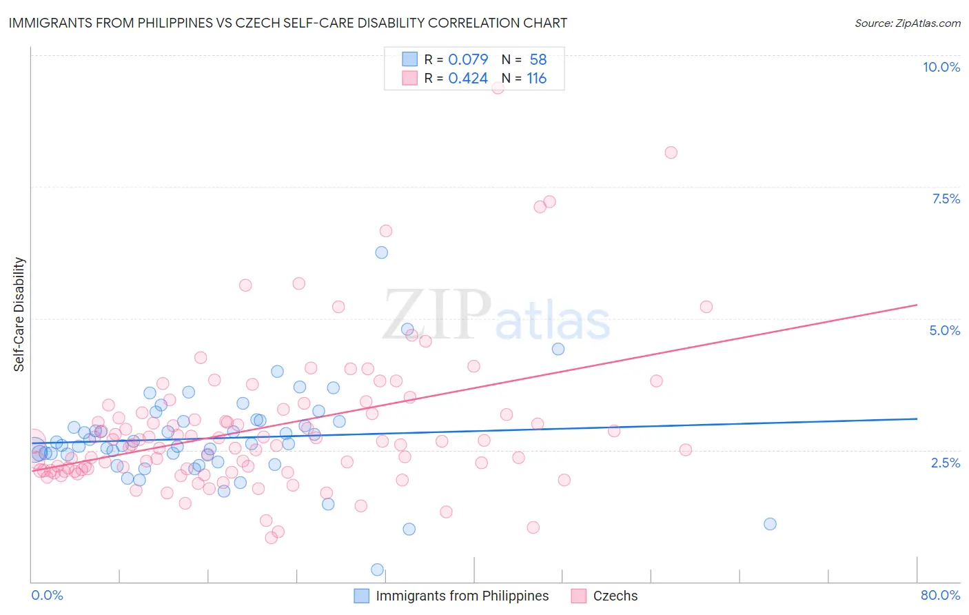 Immigrants from Philippines vs Czech Self-Care Disability