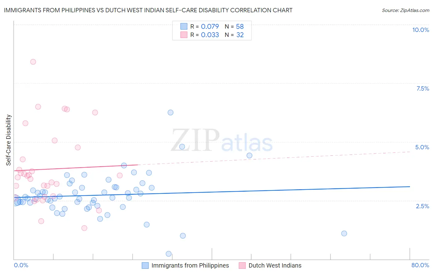 Immigrants from Philippines vs Dutch West Indian Self-Care Disability